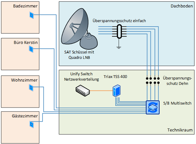 SAT und SAT-IP - Teil 1 der Aufbau - Fernsehen auf fast allen Geräten - 072817 1048 DSATundSAT1 - 1